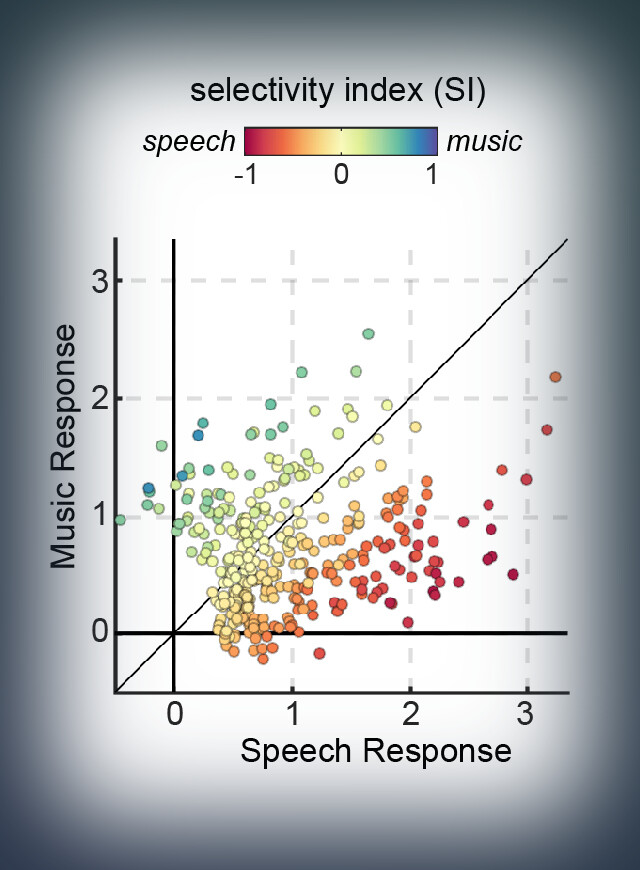 Scatter plot comparing music and speech neural response selectivity across recording sites